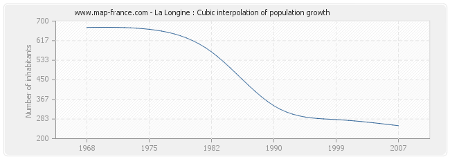 La Longine : Cubic interpolation of population growth